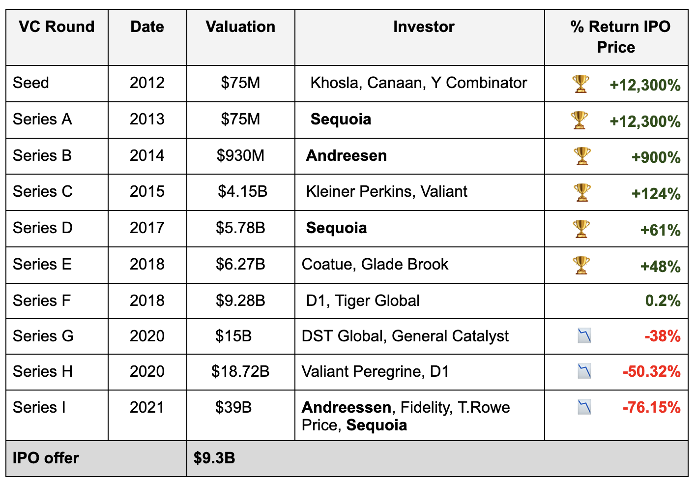 Instacart investor returns chart