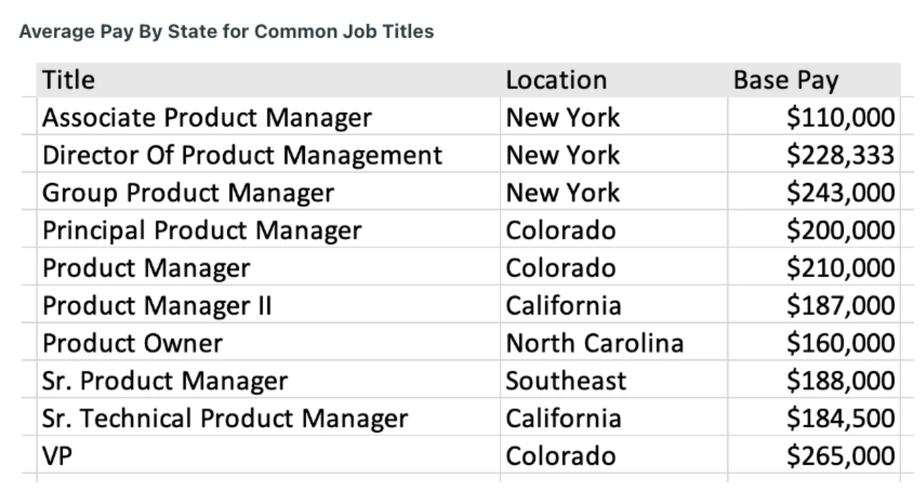 Average pay by state for common job titles