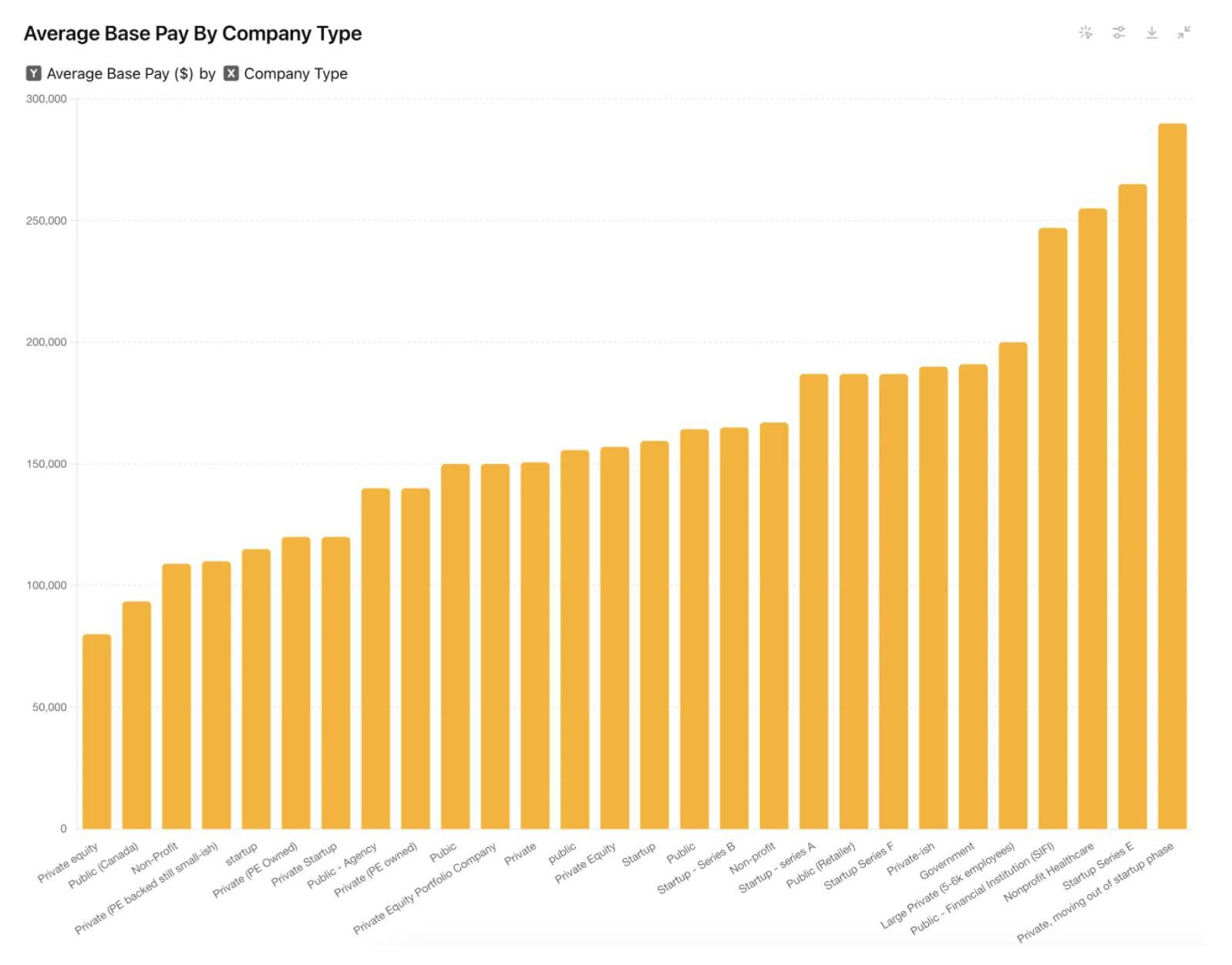Average base pay by company type