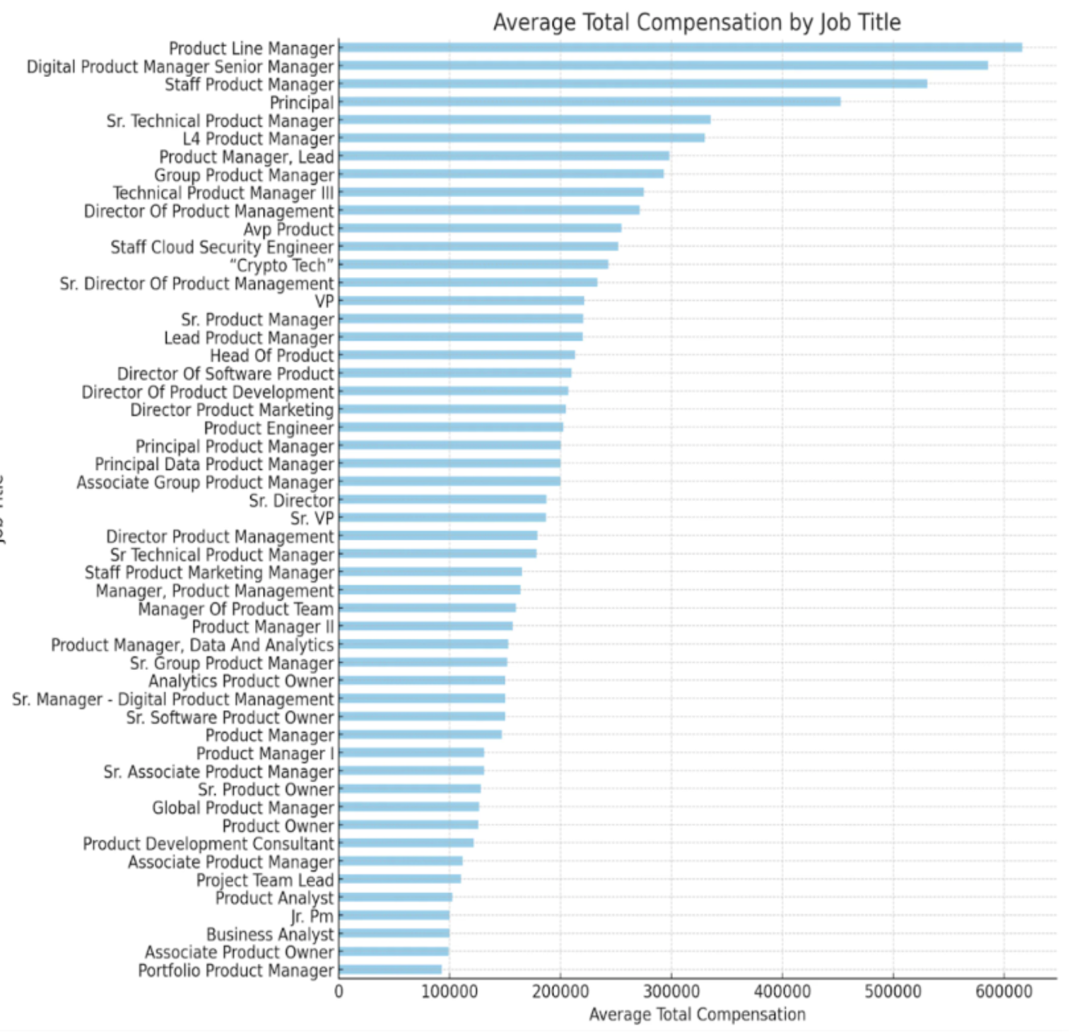 Average total compensation by job title